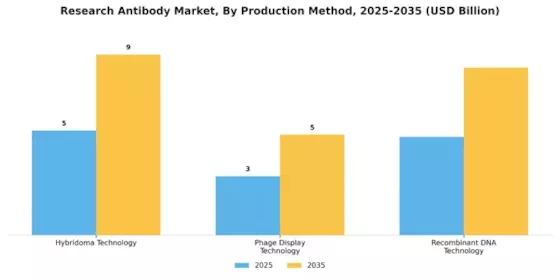 Research Antibodie Market Segment Image 2
