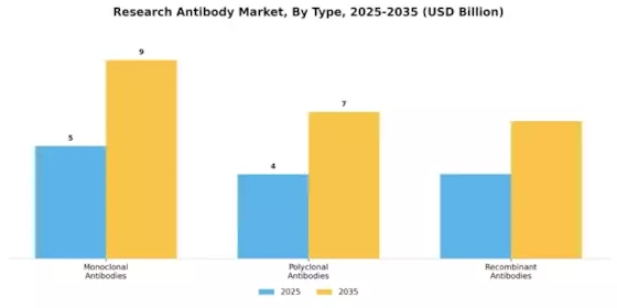 Research Antibodie Market Segment Image 3