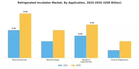 Refrigerated Incubator Market Segment Image 0