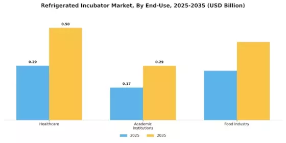 Refrigerated Incubator Market Segment Image 1