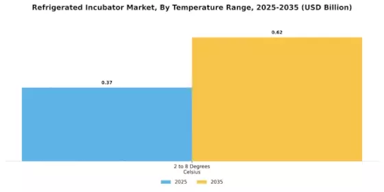 Refrigerated Incubator Market Segment Image 2