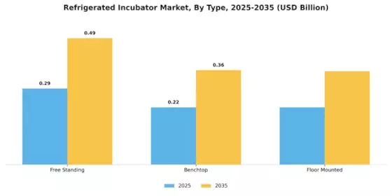 Refrigerated Incubator Market Segment Image 3