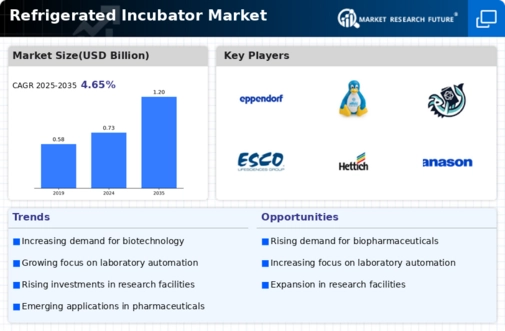 Refrigerated Incubator Market Infographic