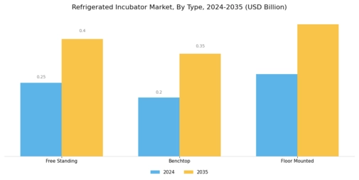 Refrigerated Incubator Market Segment Image 1
