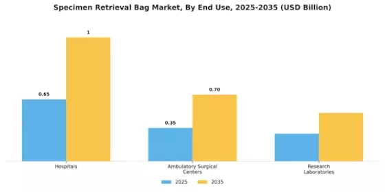 Specimen Retrieval Bag Market Segment Image 1