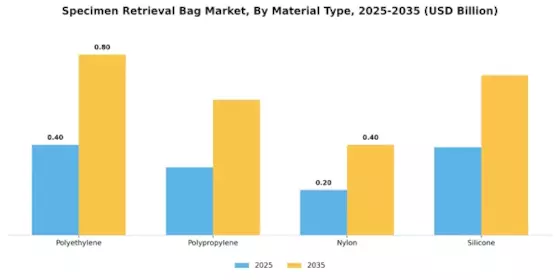 Specimen Retrieval Bag Market Segment Image 2