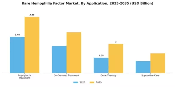 Rare Hemophilia Factor Market Segment Image 0