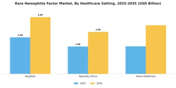 Rare Hemophilia Factor Market Segment Image 1