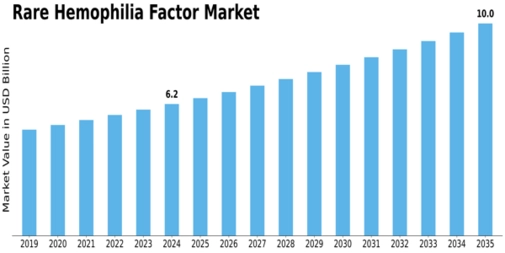 Rare Hemophilia Factor Market Size