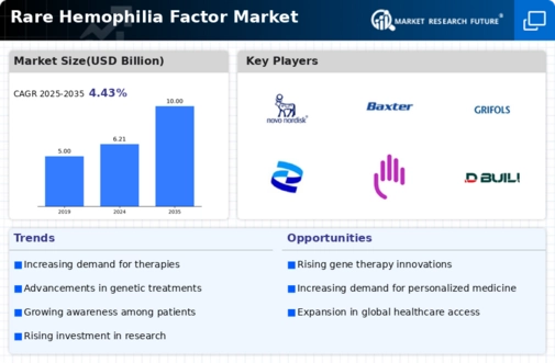 Rare Hemophilia Factor Market Infographic