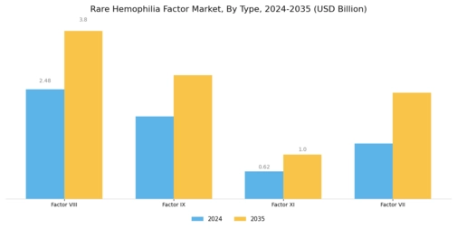 Rare Hemophilia Factor Market Segment Image 0