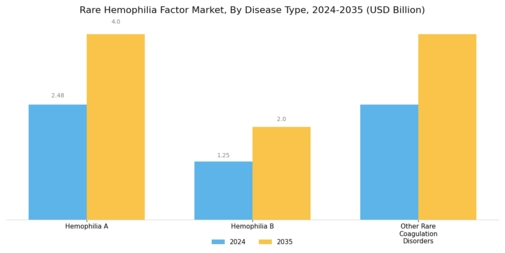 Rare Hemophilia Factor Market Segment Image 1
