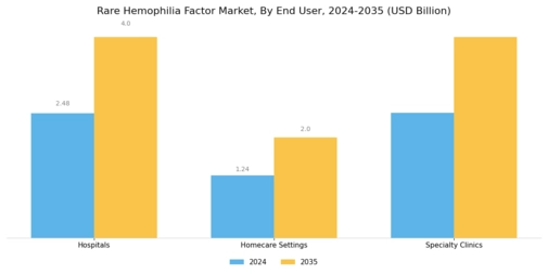 Rare Hemophilia Factor Market Segment Image 4