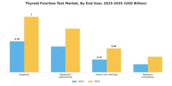 Thyroid Function Test Market Segment Image 0