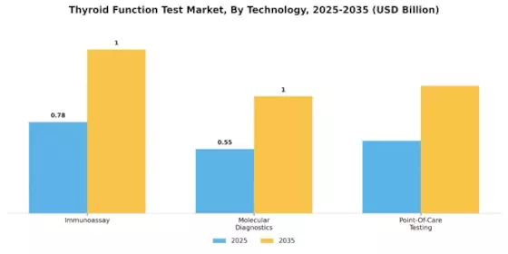 Thyroid Function Test Market Segment Image 1