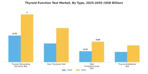 Thyroid Function Test Market Segment Image 2