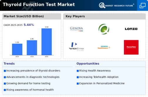 Thyroid Function Test Market Infographic