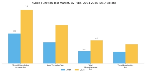 Thyroid Function Test Market Segment Image 0