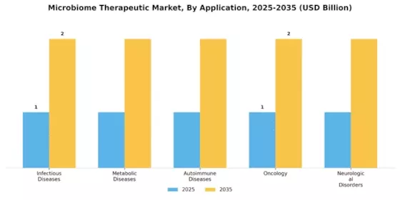 Microbiome Therapeutic Market Segment Image 0