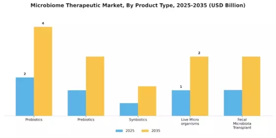 Microbiome Therapeutic Market Segment Image 2