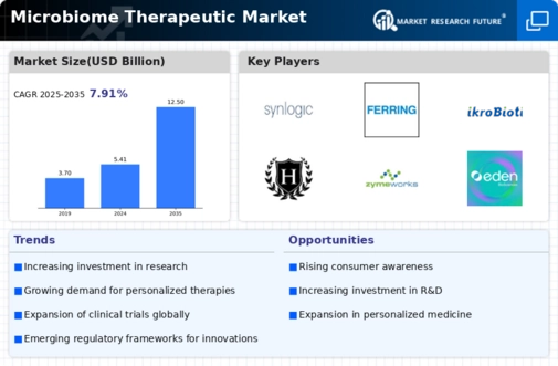 Microbiome Therapeutic Market Infographic
