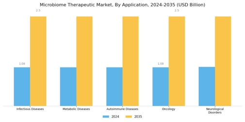 Microbiome Therapeutic Market Segment Image 0