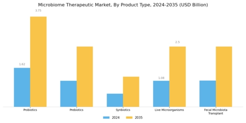 Microbiome Therapeutic Market Segment Image 1