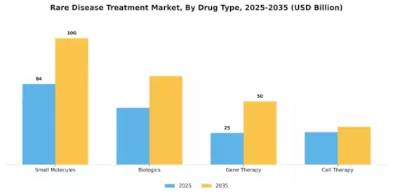 Rare Disease Treatment Market Segment Image 1