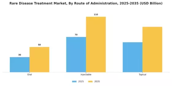 Rare Disease Treatment Market Segment Image 2