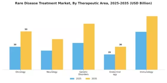 Rare Disease Treatment Market Segment Image 3