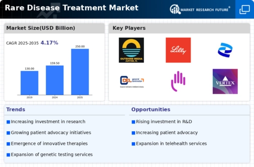Rare Disease Treatment Market Infographic