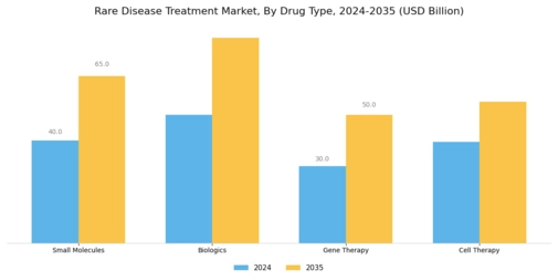 Rare Disease Treatment Market Segment Image 1