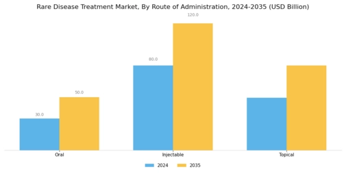 Rare Disease Treatment Market Segment Image 2