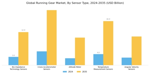 Running Gears Market Segment Image 0