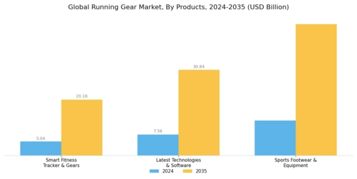 Running Gears Market Segment Image 1