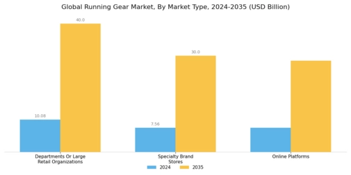 Running Gears Market Segment Image 2