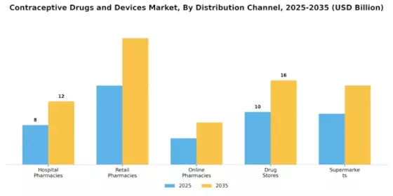 Contraceptive Drugs Devices Market Segment Image 1