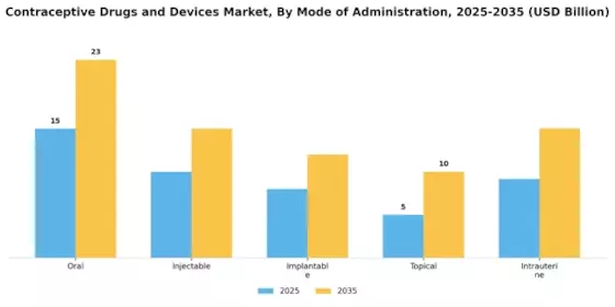 Contraceptive Drugs Devices Market Segment Image 2