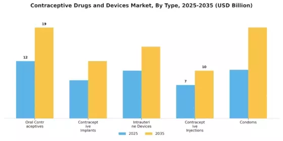Contraceptive Drugs Devices Market Segment Image 3