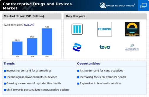 Contraceptive Drugs Devices Market Infographic