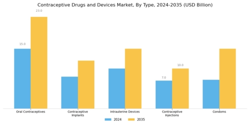 Contraceptive Drugs Devices Market Segment Image 0