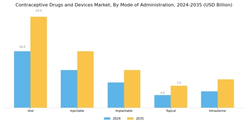 Contraceptive Drugs Devices Market Segment Image 1