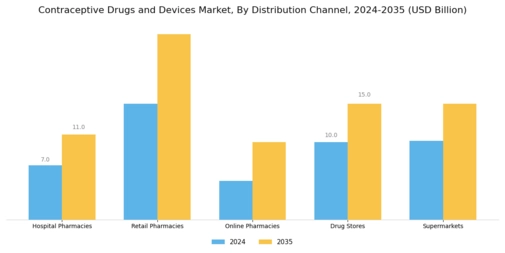 Contraceptive Drugs Devices Market Segment Image 2