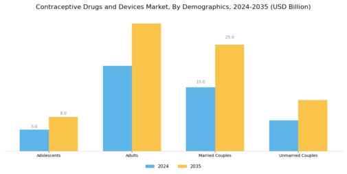 Contraceptive Drugs Devices Market Segment Image 3