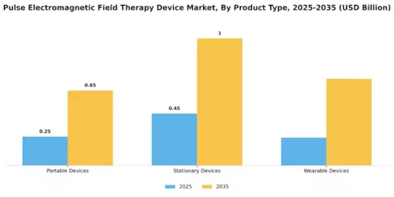 Pulse Electromagnetic Field Therapy Device Market Segment Image 3
