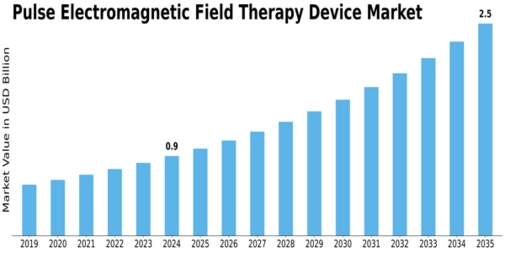 Pulse Electromagnetic Field Therapy Device Market Size