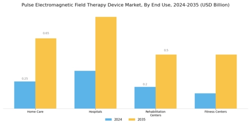 Pulse Electromagnetic Field Therapy Device Market Segment Image 2