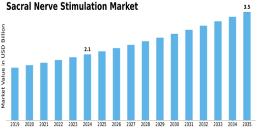 Sacral Nerve Stimulation Market Size