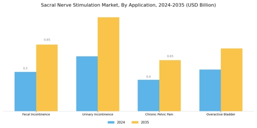 Sacral Nerve Stimulation Market Segment Image 0