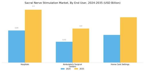 Sacral Nerve Stimulation Market Segment Image 2